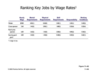 © 2005 Prentice Hall Inc. All rights reserved. 11–468
Ranking Key Jobs by Wage Rates1
Figure 11–A2
 