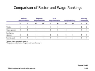 © 2005 Prentice Hall Inc. All rights reserved. 11–469
Comparison of Factor and Wage Rankings
Figure 11–A3
 