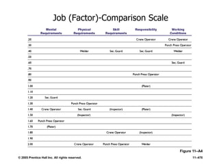 © 2005 Prentice Hall Inc. All rights reserved. 11–470
Job (Factor)-Comparison Scale
Figure 11–A4
 