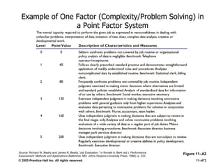 © 2005 Prentice Hall Inc. All rights reserved. 11–472
Example of One Factor (Complexity/Problem Solving) in
a Point Factor System
Figure 11–A2Source: Richard W. Beatty and James R. Beatty,―Job Evaluation,‖ in Ronald A. Berk (ed.), Performance
Assessment: Methods and Applications (Baltimore, MD: Johns Hopkins University Press, 1986), p. 322.
 