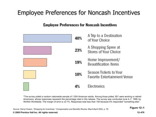 © 2005 Prentice Hall Inc. All rights reserved. 12–478
Employee Preferences for Noncash Incentives
Figure 12–1
*The survey polled a random nationwide sample of 1,004 American adults. Among those polled, 851 were working or retired
Americans, whose responses represent the percentage cited in this release. The survey was conducted June 4–7, 1999, by
Wirthlin Worldwide. The margin of error is ±3.1%. Responses total less than 100 because 4% responded ―something else‖.
Source: Darryl Hutson, ―Shopping for Incentives,‖ Compensation and Benefits Review, March/April 2002, p. 76.
 