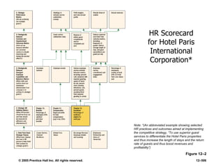 © 2005 Prentice Hall Inc. All rights reserved. 12–506
Figure 12–2
HR Scorecard
for Hotel Paris
International
Corporation*
Note: *(An abbreviated example showing selected
HR practices and outcomes aimed at implementing
the competitive strategy, ―To use superior guest
services to differentiate the Hotel Paris properties
and thus increase the length of stays and the return
rate of guests and thus boost revenues and
profitability‖)
 