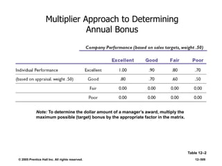 © 2005 Prentice Hall Inc. All rights reserved. 12–509
Multiplier Approach to Determining
Annual Bonus
Table 12–2
Note: To determine the dollar amount of a manager’s award, multiply the
maximum possible (target) bonus by the appropriate factor in the matrix.
 