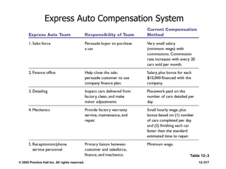 © 2005 Prentice Hall Inc. All rights reserved. 12–517
Express Auto Compensation System
Table 12–3
 
