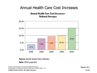 © 2005 Prentice Hall Inc. All rights reserved. 13–523
Annual Health Care Cost Increases
Figure 13–1Source: Eric Parmenter, ―Controlling Health-Care Costs,‖
Compensation and Benefits Review, September/ October 2002, p. 44
 