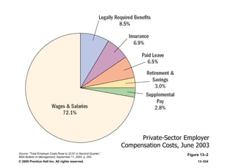 © 2005 Prentice Hall Inc. All rights reserved. 13–524
Private-Sector Employer
Compensation Costs, June 2003
Figure 13–2Source: ―Total Employer Costs Rose to 22.61 in Second Quarter,‖
BNA Bulletin to Management, September 11, 2003, p. 293
 