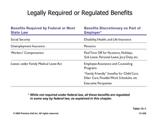 © 2005 Prentice Hall Inc. All rights reserved. 13–528
Legally Required or Regulated Benefits
Table 13–1
* While not required under federal law, all these benefits are regulated
in some way by federal law, as explained in this chapter.
 