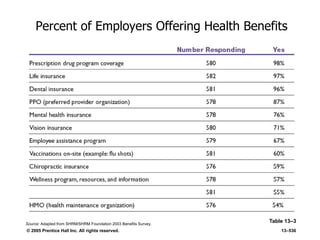 © 2005 Prentice Hall Inc. All rights reserved. 13–536
Percent of Employers Offering Health Benefits
Table 13–3Source: Adapted from SHRM/SHRM Foundation 2003 Benefits Survey.
 