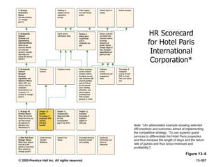 © 2005 Prentice Hall Inc. All rights reserved. 13–557
Figure 13–6
HR Scorecard
for Hotel Paris
International
Corporation*
Note: *(An abbreviated example showing selected
HR practices and outcomes aimed at implementing
the competitive strategy, ―To use superior guest
services to differentiate the Hotel Paris properties
and thus increase the length of stays and the return
rate of guests and thus boost revenues and
profitability‖)
 