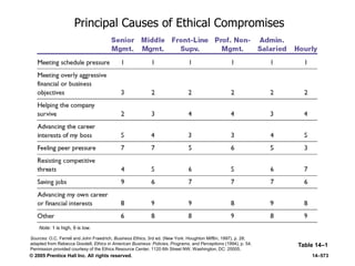 © 2005 Prentice Hall Inc. All rights reserved. 14–573
Principal Causes of Ethical Compromises
Table 14–1
Sources: O.C. Ferrell and John Fraedrich, Business Ethics, 3rd ed. (New York: Houghton Mifflin, 1997), p. 28;
adapted from Rebecca Goodell, Ethics in American Business: Policies, Programs, and Perceptions (1994), p. 54.
Permission provided courtesy of the Ethics Resource Center, 1120 6th Street NW, Washington, DC: 20005.
Note: 1 is high, 9 is low.
 
