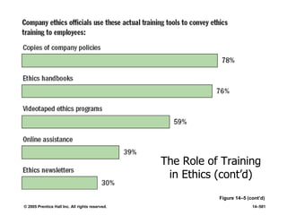 © 2005 Prentice Hall Inc. All rights reserved. 14–581
The Role of Training
in Ethics (cont’d)
Figure 14–5 (cont’d)
 