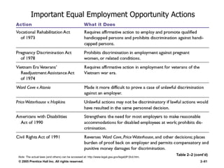 © 2005 Prentice Hall Inc. All rights reserved. 2–61
Important Equal Employment Opportunity Actions
Table 2–2 (cont’d)
Note: The actual laws (and others) can be accessed at: http://www.legal.gsa.gov/legal(#1)fcd.htm.
 