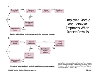 © 2005 Prentice Hall Inc. All rights reserved. 14–619
Employee Morale
and Behavior
Improves When
Justice Prevails
Source: Tony Simons and Quinetta Roberson, " Why Managers
Should Care about Fairness. The Effects of Aggregate Justice
Perceptions on Organizational outcomes,‖ Journal of Applied
Psychology 88, no. 3 (2003), p. 432.
 
