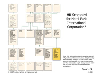© 2005 Prentice Hall Inc. All rights reserved. 14–620
Figure 14–12
HR Scorecard
for Hotel Paris
International
Corporation*
Note: *(An abbreviated example showing selected
HR practices and outcomes aimed at implementing
the competitive strategy, ―To use superior guest
services to differentiate the Hotel Paris properties
and thus increase the length of stays and the return
rate of guests and thus boost revenues and
profitability‖)
 