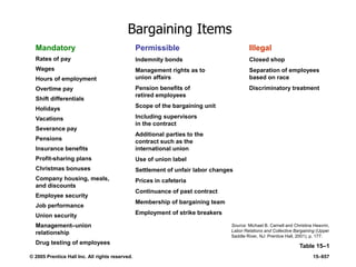 © 2005 Prentice Hall Inc. All rights reserved. 15–657
Bargaining Items
Table 15–1
Mandatory
Rates of pay
Wages
Hours of employment
Overtime pay
Shift differentials
Holidays
Vacations
Severance pay
Pensions
Insurance benefits
Profit-sharing plans
Christmas bonuses
Company housing, meals,
and discounts
Employee security
Job performance
Union security
Management–union
relationship
Drug testing of employees
Permissible
Indemnity bonds
Management rights as to
union affairs
Pension benefits of
retired employees
Scope of the bargaining unit
Including supervisors
in the contract
Additional parties to the
contract such as the
international union
Use of union label
Settlement of unfair labor changes
Prices in cafeteria
Continuance of past contract
Membership of bargaining team
Employment of strike breakers
Illegal
Closed shop
Separation of employees
based on race
Discriminatory treatment
Source: Michael B. Carnell and Christina Heavrin,
Labor Relations and Collective Bargaining (Upper
Saddle River, NJ: Prentice Hall, 2001), p. 177.
 