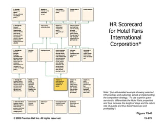 © 2005 Prentice Hall Inc. All rights reserved. 15–670
Figure 15–6
HR Scorecard
for Hotel Paris
International
Corporation*
Note: *(An abbreviated example showing selected
HR practices and outcomes aimed at implementing
the competitive strategy, ―To use superior guest
services to differentiate the Hotel Paris properties
and thus increase the length of stays and the return
rate of guests and thus boost revenues and
profitability‖)
 