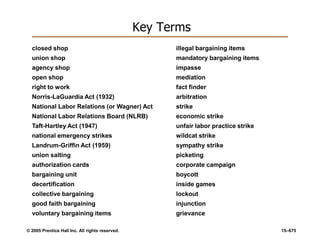 © 2005 Prentice Hall Inc. All rights reserved. 15–675
Key Terms
closed shop
union shop
agency shop
open shop
right to work
Norris-LaGuardia Act (1932)
National Labor Relations (or Wagner) Act
National Labor Relations Board (NLRB)
Taft-Hartley Act (1947)
national emergency strikes
Landrum-Griffin Act (1959)
union salting
authorization cards
bargaining unit
decertification
collective bargaining
good faith bargaining
voluntary bargaining items
illegal bargaining items
mandatory bargaining items
impasse
mediation
fact finder
arbitration
strike
economic strike
unfair labor practice strike
wildcat strike
sympathy strike
picketing
corporate campaign
boycott
inside games
lockout
injunction
grievance
 