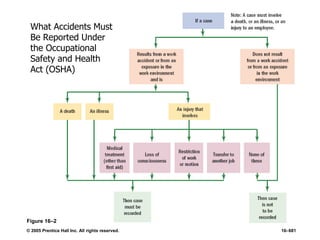 © 2005 Prentice Hall Inc. All rights reserved. 16–681
What Accidents Must
Be Reported Under
the Occupational
Safety and Health
Act (OSHA)
Figure 16–2
 