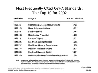 © 2005 Prentice Hall Inc. All rights reserved. 16–686
Most Frequently Cited OSHA Standards:
The Top 10 for 2002
Figure 16–4
Note: Data shown reflect Federal OSHA citations issued during the period October 2001 through
September 2002. Penalty amounts represent the assessment for the specified citation as of
November 2002, taking into consideration all settlement adjustments.
Standard Subject No. of Citations
1926.451 Scaffolding, General Requirements 8,423
1910.120 Hazard Communication 6,951
1926.501 Fall Protection 5,461
1910.134 Respiratory Protection 4,250
1910.147 Lockout/Tagout 3,973
1910.305 Electrical, Wiring Methods 3,202
1910.212 Machines, General Requirements 2,878
1910.178 Powered Industrial Trucks 2,574
1910.303 Electrical Systems Design 2,291
1910.219 Mechanical Power-Transmission Apparatus 2,088
Source: James Nash, ―Enforcement: Scaffolding Is Still No. 1,‖ Occupational Hazards Jan. 2003, p. 14.
 
