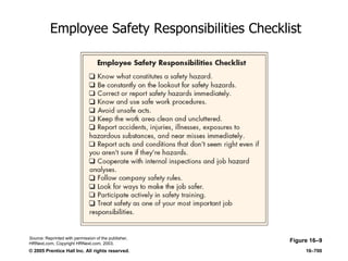 © 2005 Prentice Hall Inc. All rights reserved. 16–700
Employee Safety Responsibilities Checklist
Figure 16–9Source: Reprinted with permission of the publisher,
HRNext.com, Copyright HRNext.com, 2003.
 