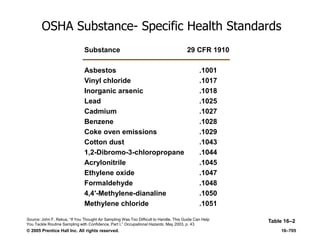 © 2005 Prentice Hall Inc. All rights reserved. 16–705
OSHA Substance- Specific Health Standards
Table 16–2
Substance 29 CFR 1910
Asbestos .1001
Vinyl chloride .1017
Inorganic arsenic .1018
Lead .1025
Cadmium .1027
Benzene .1028
Coke oven emissions .1029
Cotton dust .1043
1,2-Dibromo-3-chloropropane .1044
Acrylonitrile .1045
Ethylene oxide .1047
Formaldehyde .1048
4,4′-Methylene-dianaline .1050
Methylene chloride .1051
Source: John F. Rekus, ―If You Thought Air Sampling Was Too Difficult to Handle, This Guide Can Help
You Tackle Routine Sampling with Confidence, Part I,‖ Occupational Hazards, May 2003, p. 43
 
