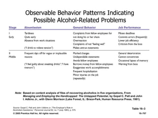 © 2005 Prentice Hall Inc. All rights reserved. 16–707
Observable Behavior Patterns Indicating
Possible Alcohol-Related Problems
Table 16–3
Note: Based on content analysis of files of recovering alcoholics in five organizations. From
Managing and Employing the Handicapped: The Untapped Potential, by Gopal C. Patl and John
I. Adkins Jr., with Glenn Morrison (Lake Forest, IL: Brace-Park, Human Resource Press, 1981).
Source: Gopal C. Patl and John I.Adkins Jr.,―The Employer’s Role in
Alcoholism Assistance,‖ Personnel Journal 62, no. 7 (July 1983), p. 570.
 