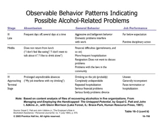 © 2005 Prentice Hall Inc. All rights reserved. 16–708
Observable Behavior Patterns Indicating
Possible Alcohol-Related Problems
Table 16–3 (cont’d)
Note: Based on content analysis of files of recovering alcoholics in five organizations. From
Managing and Employing the Handicapped: The Untapped Potential, by Gopal C. Patl and John
I. Adkins Jr., with Glenn Morrison (Lake Forest, IL: Brace-Park, Human Resource Press, 1981).
Source: Gopal C. Patl and John I.Adkins Jr.,―The Employer’s Role in
Alcoholism Assistance,‖ Personnel Journal 62, no. 7 (July 1983), p. 570.
 