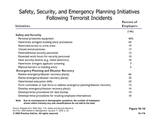 © 2005 Prentice Hall Inc. All rights reserved. 16–716
Safety, Security, and Emergency Planning Initiatives
Following Terrorist Incidents
Figure 16–10
Note: Due to nonresponse to demographic questions, the number of employers
shown within industry any size classifications do not add to the total.
Source: Adapted from ―After Sept. 11th, Safety and Security Moved to
the Fore,‖ BNA Bulletin to Management, January 17, 2002, p. 52.
 