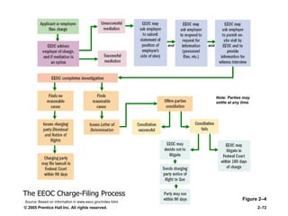 © 2005 Prentice Hall Inc. All rights reserved. 2–72
The EEOC Charge-Filing Process
Figure 2–4
and and
Note: Parties may
settle at any time.
Source: Based on information in www.eeoc.gov/index.html.
 