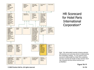 © 2005 Prentice Hall Inc. All rights reserved. 16–722
Figure 16–11
HR Scorecard
for Hotel Paris
International
Corporation*
Note: *(An abbreviated example showing selected
HR practices and outcomes aimed at implementing
the competitive strategy, ―To use superior guest
services to differentiate the Hotel Paris properties
and thus increase the length of stays and the return
rate of guests and thus boost revenues and
profitability‖)
 