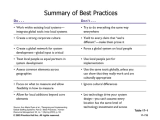 © 2005 Prentice Hall Inc. All rights reserved. 17–733
Summary of Best Practices
Table 17–1
Source: Ann Marie Ryan et al., ―Designing and Implementing
Global Staffing Systems: Part 2—Best Practices,‖ Human
Resource Management 42, no. 1 (Spring 2003), p. 93.
 