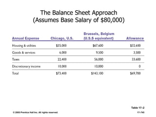 © 2005 Prentice Hall Inc. All rights reserved. 17–745
The Balance Sheet Approach
(Assumes Base Salary of $80,000)
Table 17–2
 