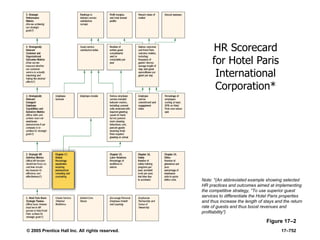 © 2005 Prentice Hall Inc. All rights reserved. 17–752
Figure 17–2
HR Scorecard
for Hotel Paris
International
Corporation*
Note: *(An abbreviated example showing selected
HR practices and outcomes aimed at implementing
the competitive strategy, ―To use superior guest
services to differentiate the Hotel Paris properties
and thus increase the length of stays and the return
rate of guests and thus boost revenues and
profitability‖)
 