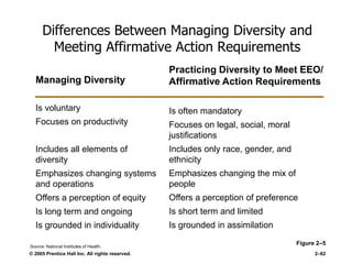 © 2005 Prentice Hall Inc. All rights reserved. 2–82
Differences Between Managing Diversity and
Meeting Affirmative Action Requirements
Figure 2–5
Managing Diversity
Is voluntary
Focuses on productivity
Includes all elements of
diversity
Emphasizes changing systems
and operations
Offers a perception of equity
Is long term and ongoing
Is grounded in individuality
Practicing Diversity to Meet EEO/
Affirmative Action Requirements
Is often mandatory
Focuses on legal, social, moral
justifications
Includes only race, gender, and
ethnicity
Emphasizes changing the mix of
people
Offers a perception of preference
Is short term and limited
Is grounded in assimilation
Source: National Institutes of Health.
 