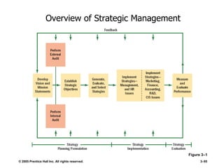 © 2005 Prentice Hall Inc. All rights reserved. 3–95
Overview of Strategic Management
Figure 3–1
 