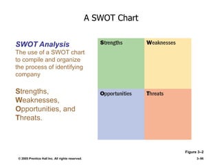 © 2005 Prentice Hall Inc. All rights reserved. 3–96
A SWOT Chart
Figure 3–2
SWOT Analysis
The use of a SWOT chart
to compile and organize
the process of identifying
company
Strengths,
Weaknesses,
Opportunities, and
Threats.
 
