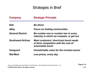 © 2005 Prentice Hall Inc. All rights reserved. 3–97
Strategies in Brief
Figure 3–3
Company Strategic Principle
Dell Be direct
eBay Focus on trading communities
General Electric Be number one or number two in every
industry in which we compete, or get out
Southwest Airlines Meet customers’ short-haul travel needs
at fares competitive with the cost of
automobile travel
Vanguard Unmatchable value for the investor-owner
Wal-Mart Low prices, every day
Source: Arit Gadiesh and James Gilbert, ―Frontline Action,‖ Harvard Business Review, May 2001, p. 74.
 