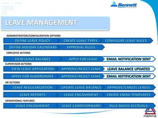 SELF SERVICEINFORMATIONVIEW SELF INFORMATIONVIEW PAYSLIPSEXCHANGE MESSAGESCOMPANY ANNOUNCEMENTSDASHBOARDEMPLOYEE REQUEST/APPROVALSRESIGNATIONREIMBURSEMENT CLAIMLOANS AND ADVANCESASSET  ISSUANCEMANPOWER REQUESTTRAINING NEEDATTENDANCE REGULARIZATIONLEAVE APPLICATIONLEAVE CANCELLATIONOTHER ACTIVITIESMARK ATTENDANCETAX DECLARATIONSELF APPRAISALDEFINE SELF KRA/KPIINTERVIEW ASSESSMENTTRAINING FEEDBACKSUBORDINATE LEAVESUBORDINATE KRA/KPISUBORDINATE APPRAISALS