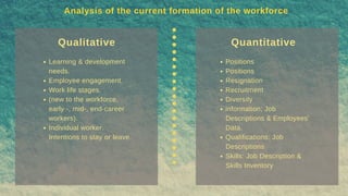 Analysis of the current formation of the workforce
Qualitative
Learning & development
needs.
Employee engagement.
Work lif...