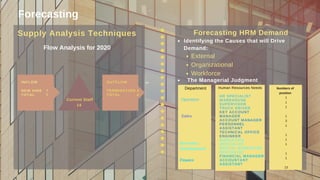External
Organizational
Workforce
Forecasting
Flow Analysis for 2020
Supply Analysis Techniques
INFLOW
NEW HIRE 7
TOTAL 7
...