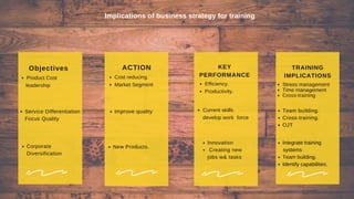 Implications of business strategy for training
KEY
PERFORMANCE
Efficiency.
Productivity.
TRAINING
IMPLICATIONS
Stress mana...