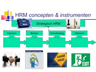HRM  concepten & instrumenten Ontwikkeling Uitstroom Beheer Instroom Strategisch HRM 
