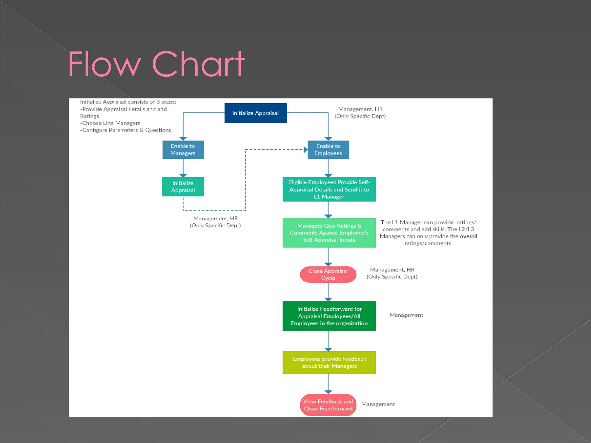 Flow Chart
 