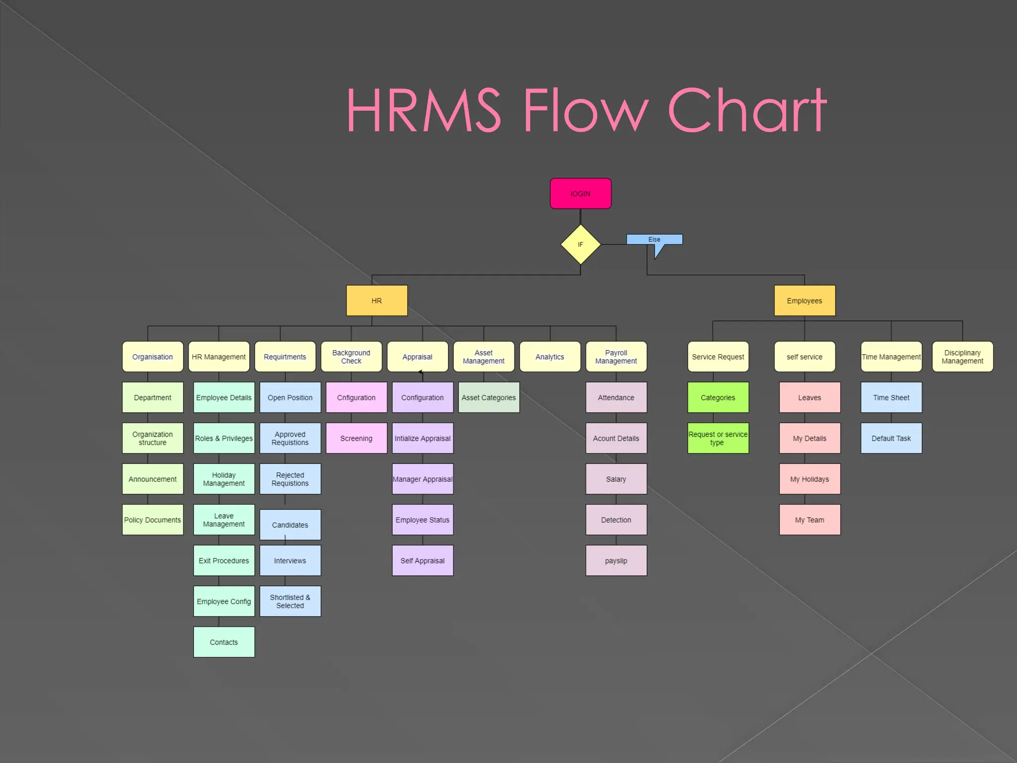 HRMS Flow Chart
 