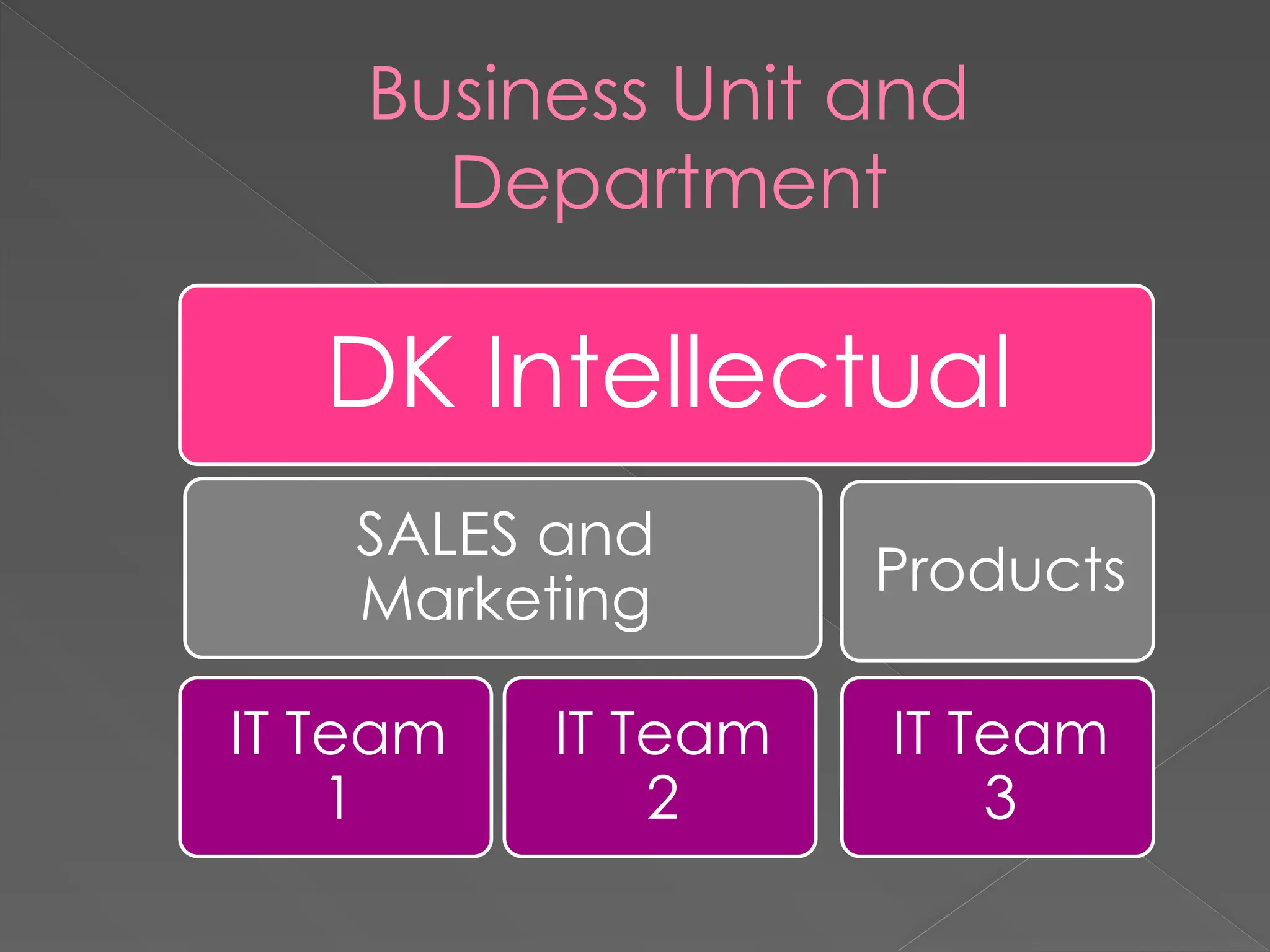 Business Unit and
Department
DK Intellectual
SALES and
Marketing
IT Team
1
IT Team
2
Products
IT Team
3
 