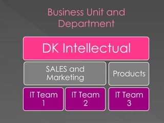 Business Unit and
Department
DK Intellectual
SALES and
Marketing
IT Team
1
IT Team
2
Products
IT Team
3
 