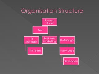 Organisation Structure
Business
Head
HR
Manager
HR Team
SALE and
Marketing IT Manager
Team Lead
Developers
MD
 