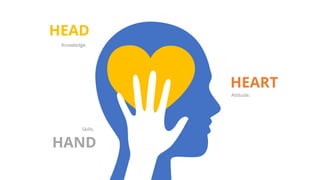 HEAD
HAND
HEART
Knowledge.
Skills.
Attitude.
 