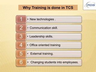 Why Training is done in TCS
• New technologies .1
• Communication skill.2
• Leadership skills.3
• Office oriented training4
• External training.5
• Changing students into employees.6
 