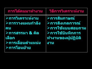 การได้คนมาทำงาน วิธีการวิเคราะห์งาน การวิเคราะห์งาน การวางแผนกำลังคน การสรรหา  &  คัดเลือก การเลื่อนตำแหน่ง การโอนย้าย การสัมภาษณ์ การสังเกตการณ์ การใช้แบบสอบถาม การใช้บันทึกการทำงานของผู้ปฏิบัติงาน 